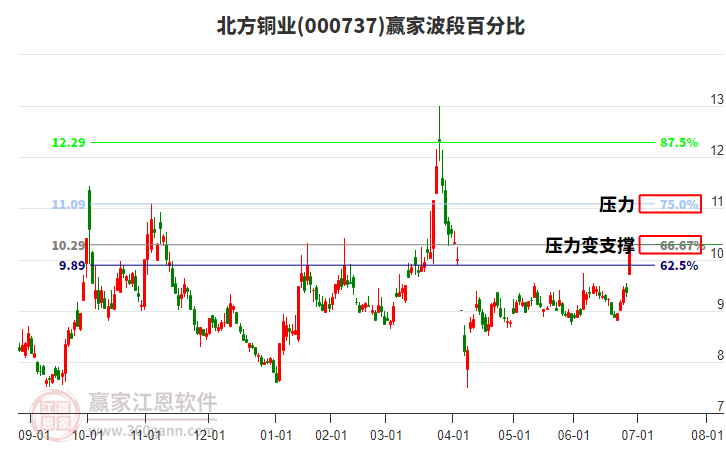 000737北方銅業(yè)波段百分比工具