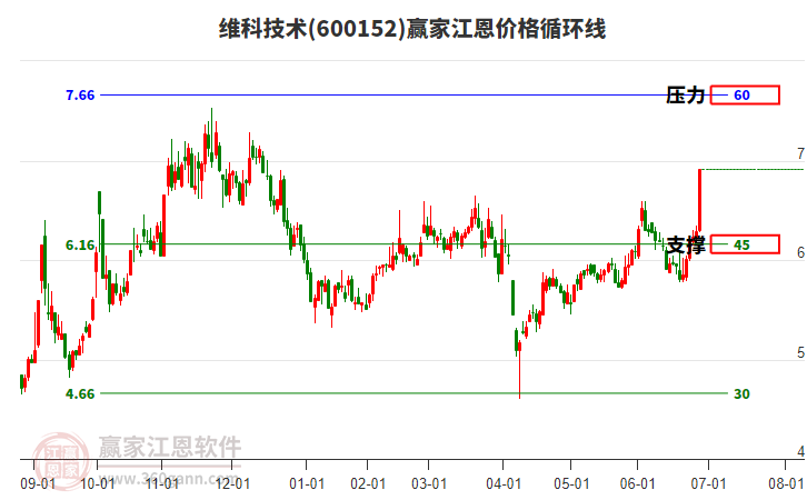 600152維科技術(shù)江恩價格循環(huán)線工具 600152維科技術(shù)江恩價格循環(huán)線工具