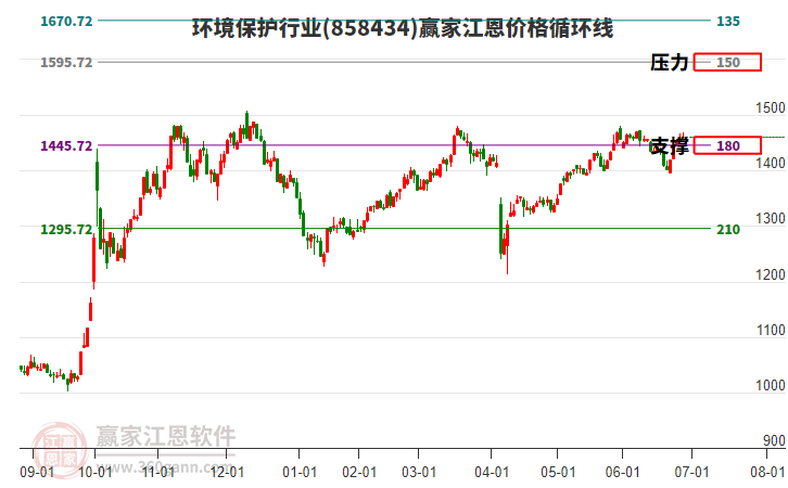 環(huán)境保護(hù)行業(yè)江恩價(jià)格循環(huán)線工具
