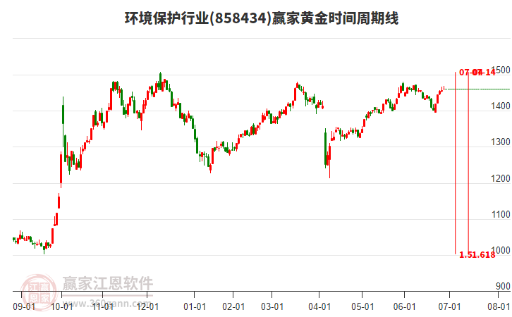 環(huán)境保護(hù)行業(yè)黃金時(shí)間周期線工具