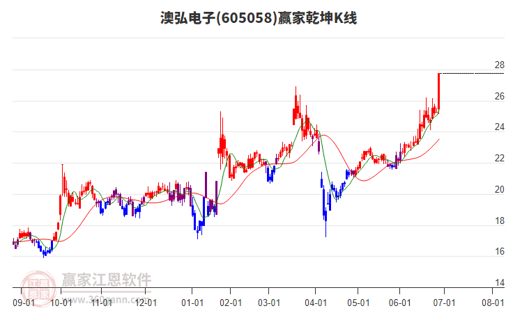 605058澳弘電子贏家乾坤K線工具