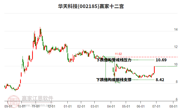 002185華天科技贏家十二宮工具
