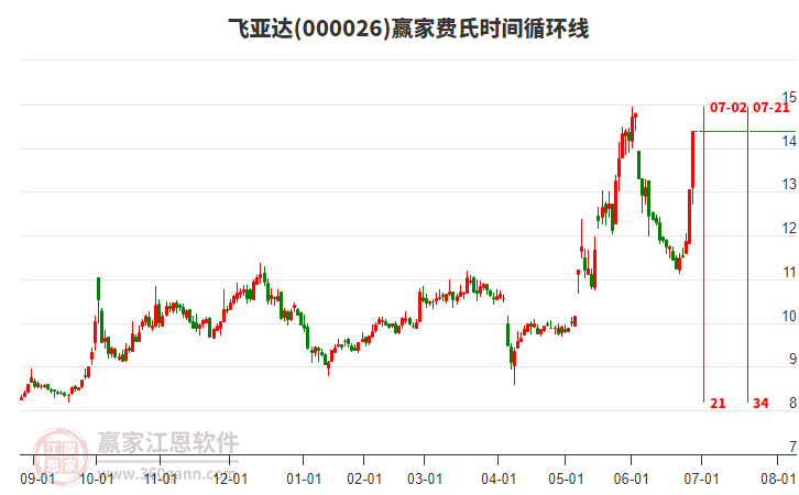 000026飛亞達費氏時間循環(huán)線工具