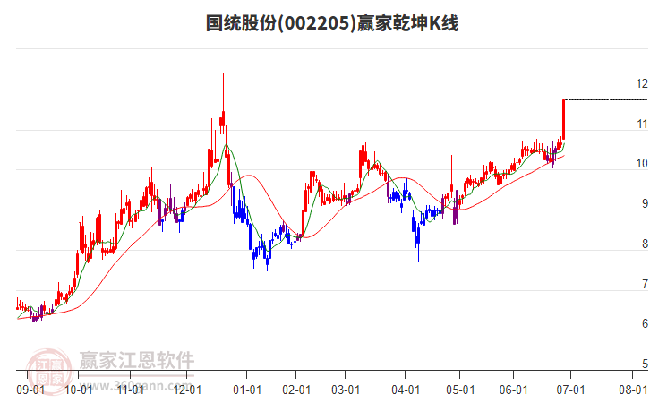 002205國統(tǒng)股份贏家乾坤K線工具