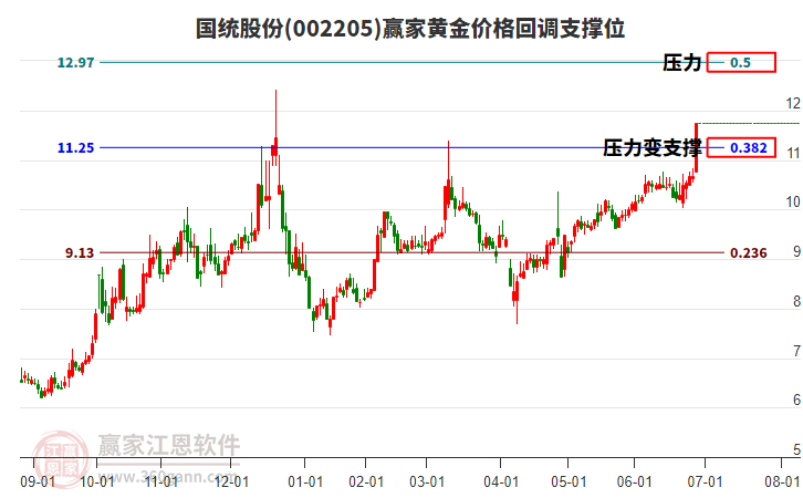 002205國統(tǒng)股份黃金價(jià)格回調(diào)支撐位工具