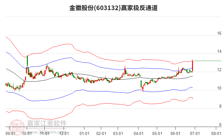 603132金徽股份贏家極反通道工具 603132金徽股份贏家極反通道工具
