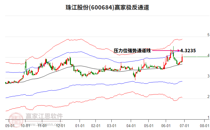 600684珠江股份贏家極反通道工具 600684珠江股份贏家極反通道工具