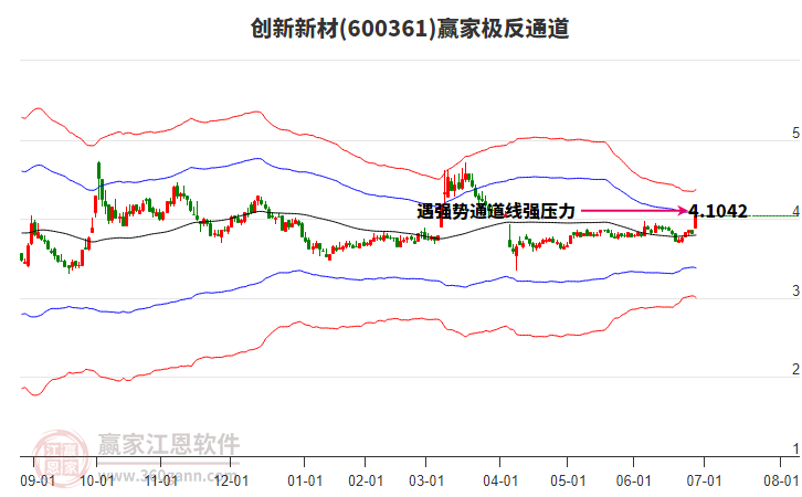 600361創(chuàng)新新材贏家極反通道工具