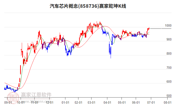 858736汽車(chē)芯片贏家乾坤K線工具 858736汽車(chē)芯片贏家乾坤K線工具
