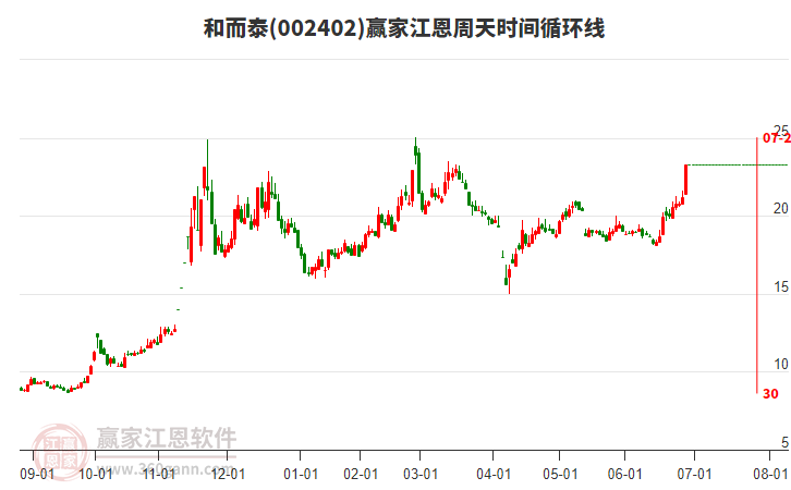 002402和而泰江恩周天時間循環(huán)線工具