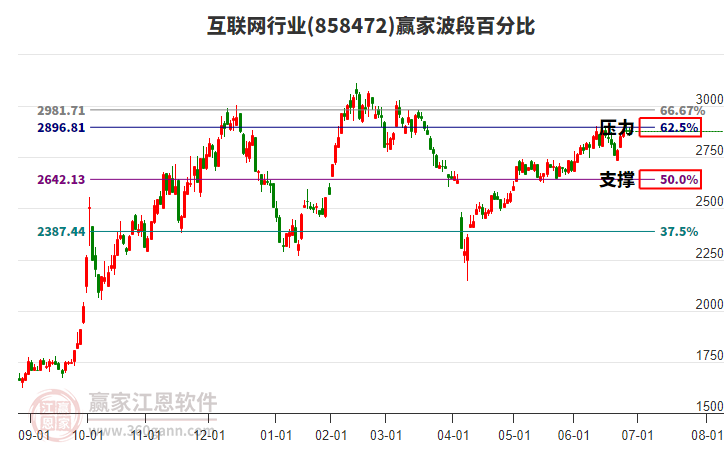 互聯(lián)網(wǎng) 互聯(lián)網(wǎng)