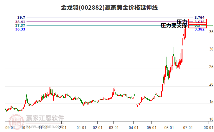 002882金龍羽黃金價格延伸線工具