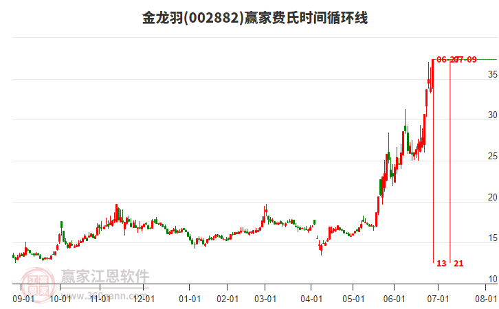 002882金龍羽費氏時間循環(huán)線工具