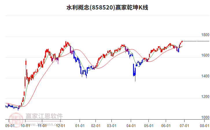 858520水利贏家乾坤K線工具