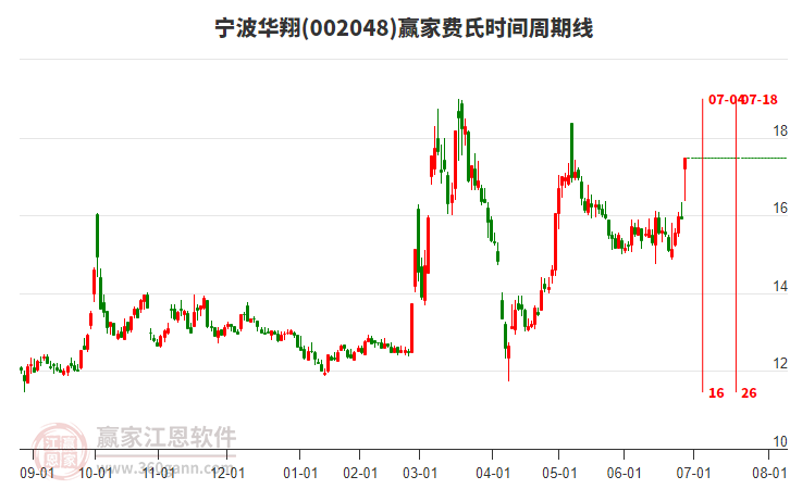 002048寧波華翔費(fèi)氏時(shí)間周期線工具
