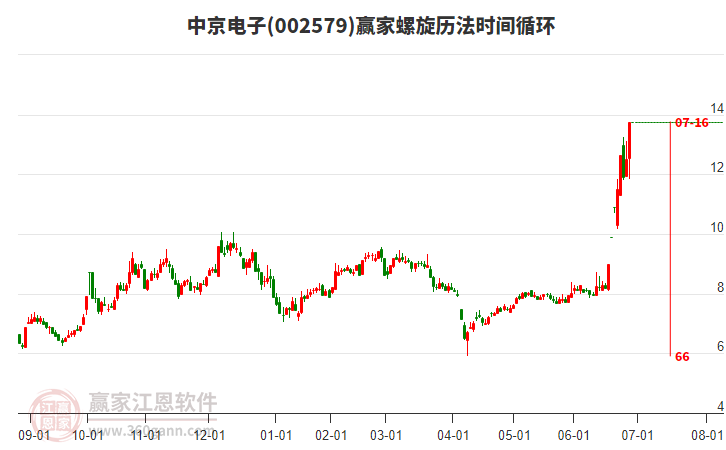 002579中京電子螺旋歷法時間循環(huán)工具