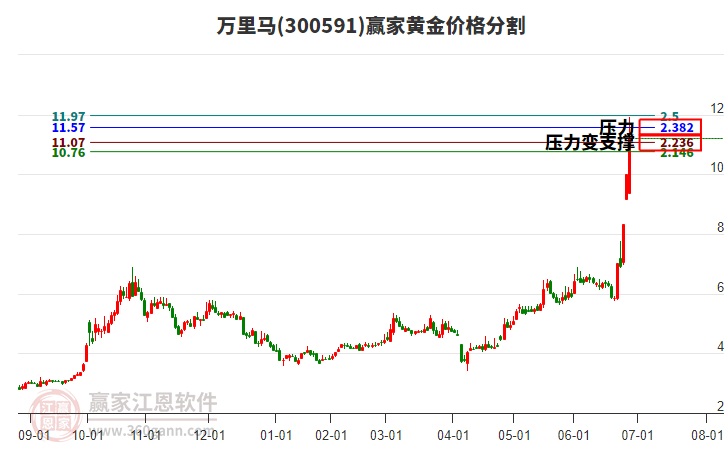 300591萬(wàn)里馬黃金價(jià)格分割工具 300591萬(wàn)里馬黃金價(jià)格分割工具