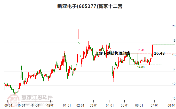 605277新亞電子贏家十二宮工具