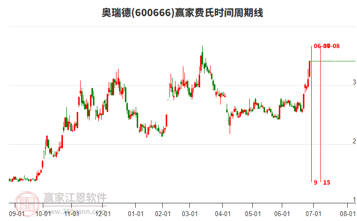 600666奧瑞德費(fèi)氏時(shí)間周期線工具