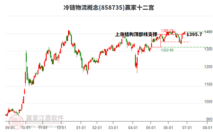 858735冷鏈物流贏家十二宮工具 858735冷鏈物流贏家十二宮工具