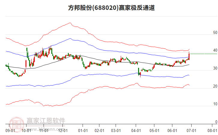 688020方邦股份贏家極反通道工具