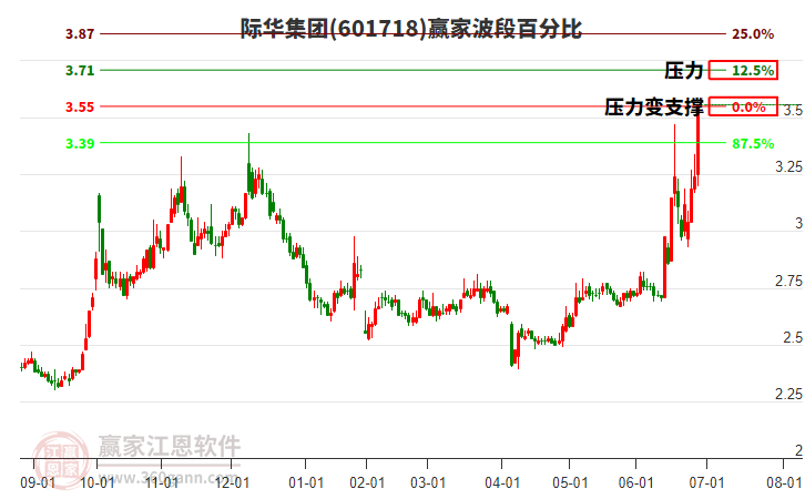 601718際華集團(tuán)波段百分比工具 601718際華集團(tuán)波段百分比工具