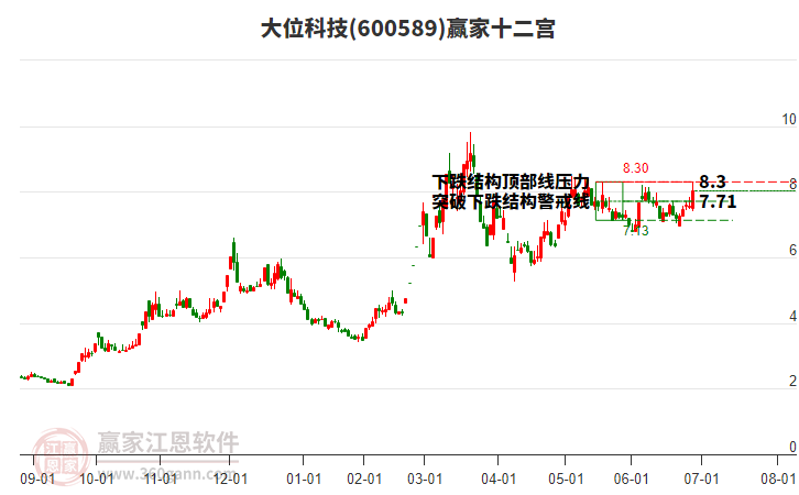 600589大位科技贏家十二宮工具