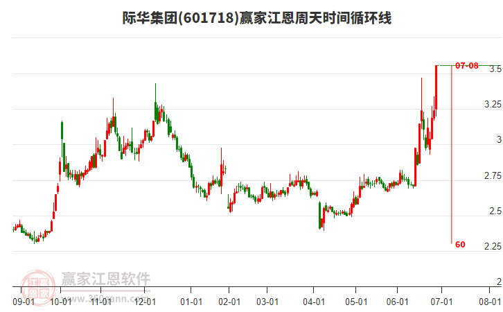 601718際華集團(tuán)江恩周天時間循環(huán)線工具 601718際華集團(tuán)江恩周天時間循環(huán)線工具