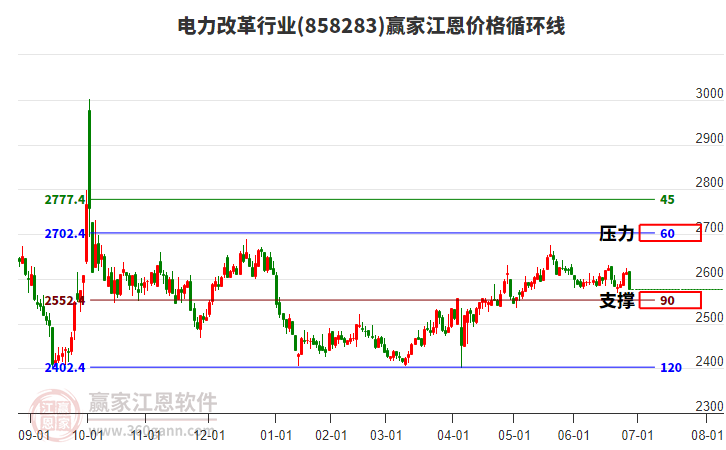 電力改革行業(yè)江恩價格循環(huán)線工具