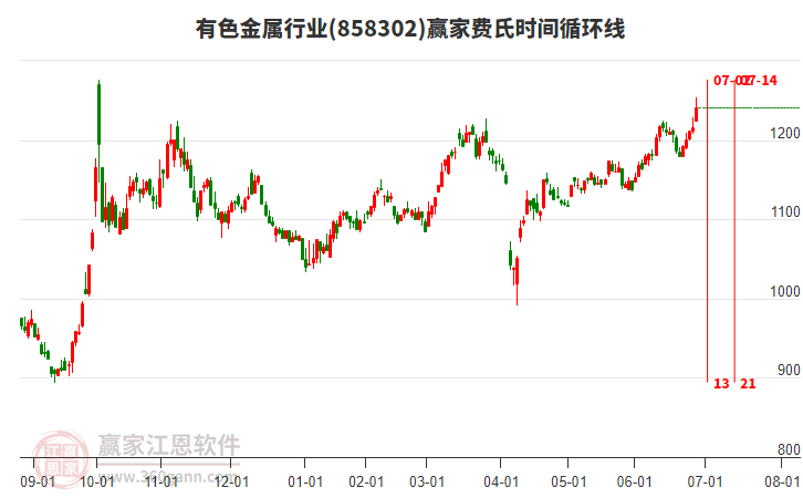 有色金屬行業(yè)費氏時間循環(huán)線工具
