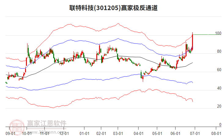301205聯(lián)特科技贏家極反通道工具 301205聯(lián)特科技贏家極反通道工具