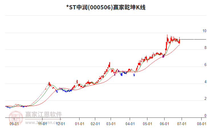 000506*ST中潤贏家乾坤K線工具
