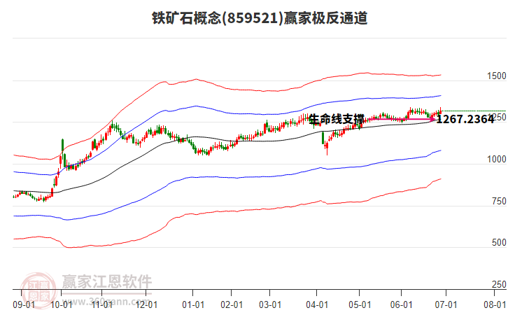 859521鐵礦石贏家極反通道工具