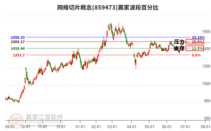 網(wǎng)絡(luò)切片概念波段百分比工具 網(wǎng)絡(luò)切片概念波段百分比工具