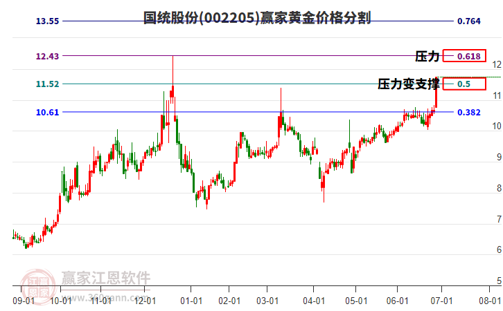 002205國(guó)統(tǒng)股份黃金價(jià)格分割工具