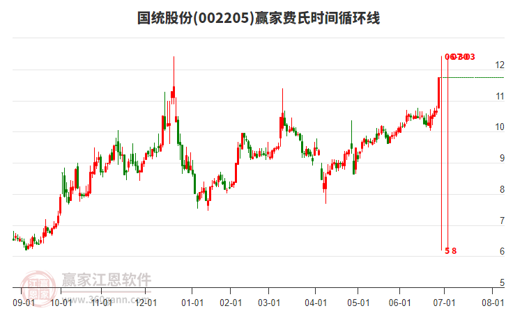 002205國(guó)統(tǒng)股份費(fèi)氏時(shí)間循環(huán)線工具