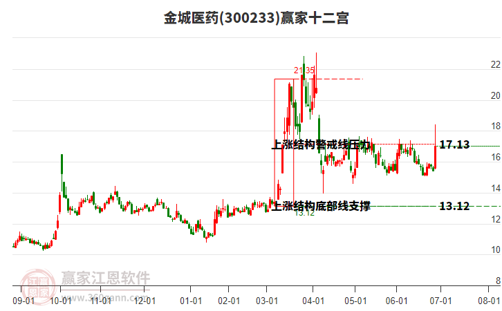 300233金城醫(yī)藥贏家十二宮工具 300233金城醫(yī)藥贏家十二宮工具