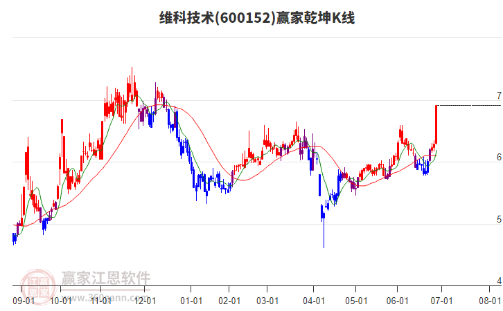 600152維科技術(shù)贏家乾坤K線工具 600152維科技術(shù)贏家乾坤K線工具
