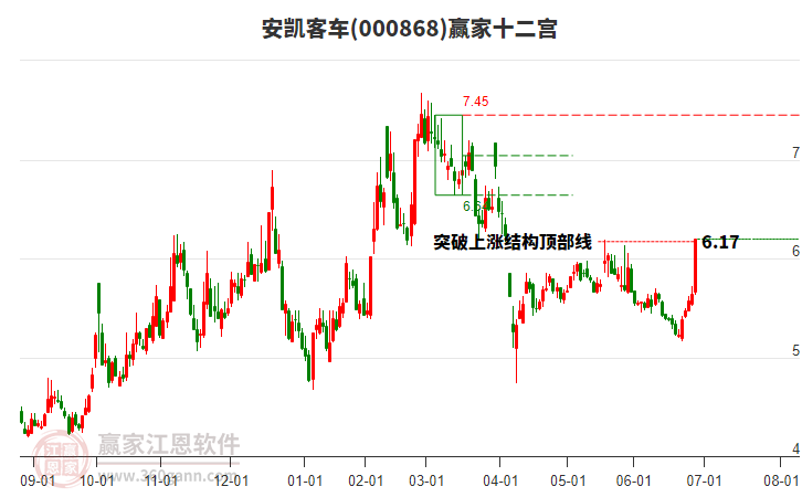 000868安凱客車(chē)贏家十二宮工具