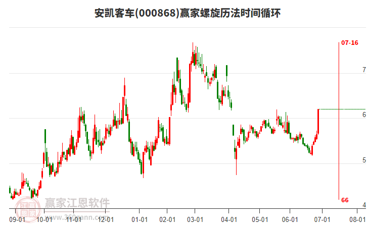 000868安凱客車(chē)螺旋歷法時(shí)間循環(huán)工具