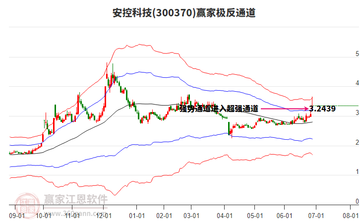 300370安控科技贏家極反通道工具
