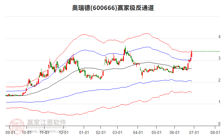 600666奧瑞德贏家極反通道工具 600666奧瑞德贏家極反通道工具