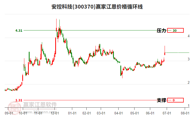 300370安控科技江恩價格循環(huán)線工具