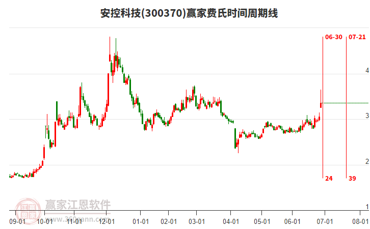 300370安控科技費氏時間周期線工具