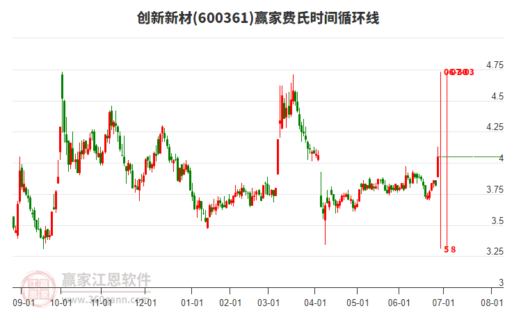 600361創(chuàng)新新材費(fèi)氏時(shí)間循環(huán)線工具