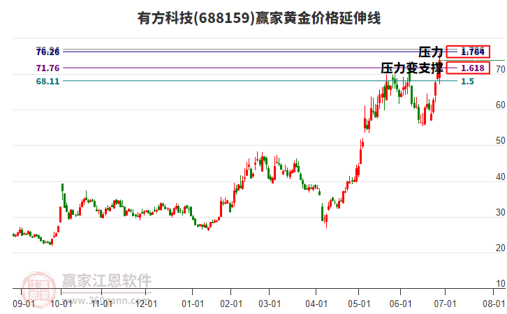 688159有方科技黃金價格延伸線工具