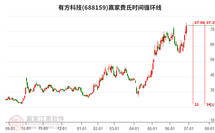688159有方科技費氏時間循環(huán)線工具