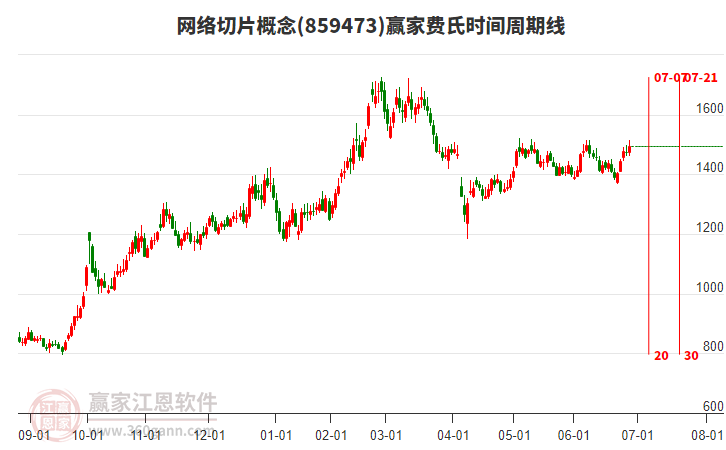 網(wǎng)絡(luò)切片概念費(fèi)氏時(shí)間周期線工具 網(wǎng)絡(luò)切片概念費(fèi)氏時(shí)間周期線工具