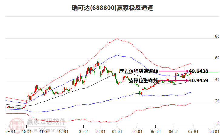 688800瑞可達贏家極反通道工具