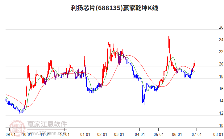688135利揚(yáng)芯片贏家乾坤K線(xiàn)工具
